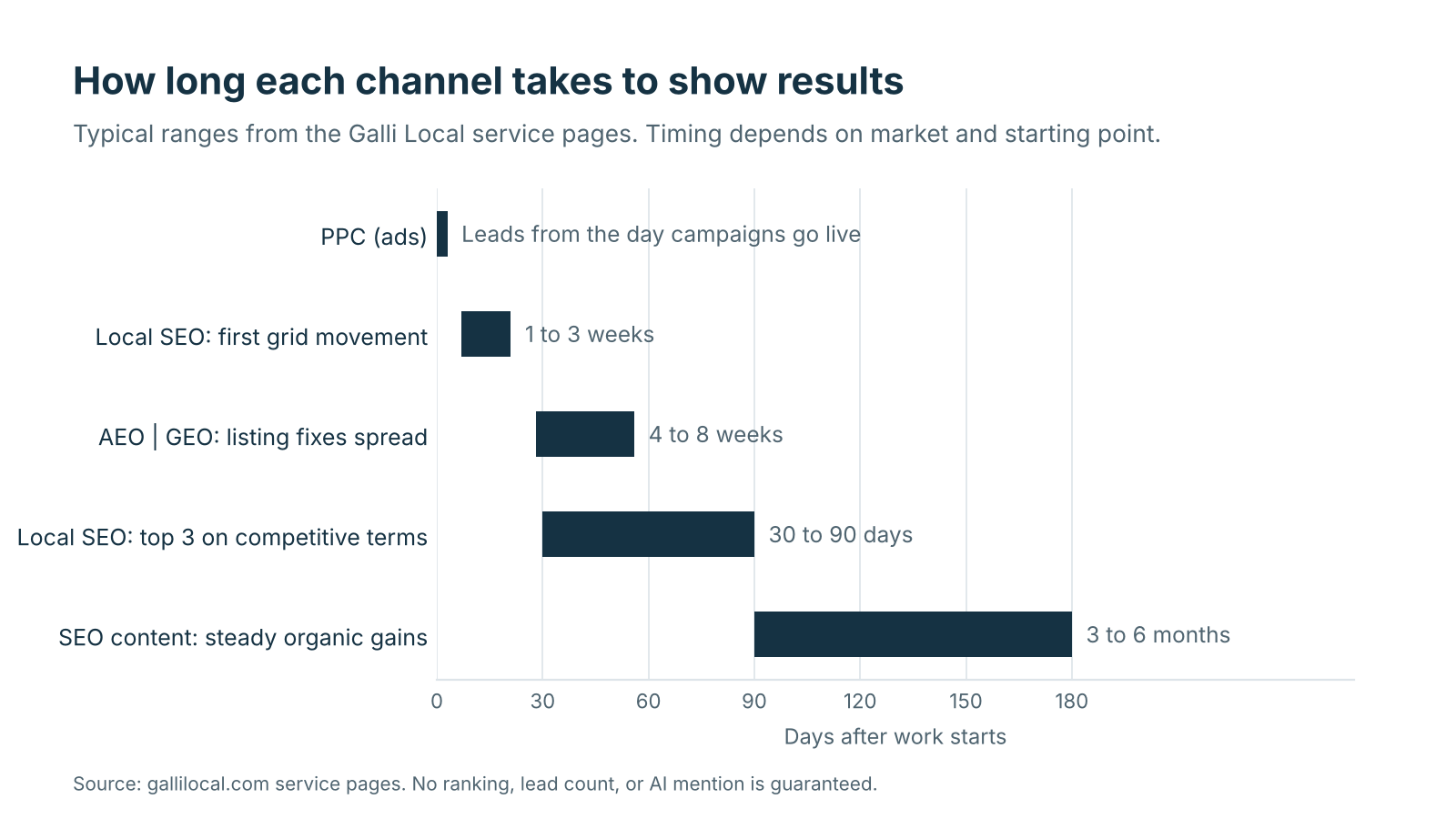 Chart of how long each channel takes to show results: ads from day one, local SEO grid movement in 1 to 3 weeks, top 3 in 30 to 90 days, content in 3 to 6 months