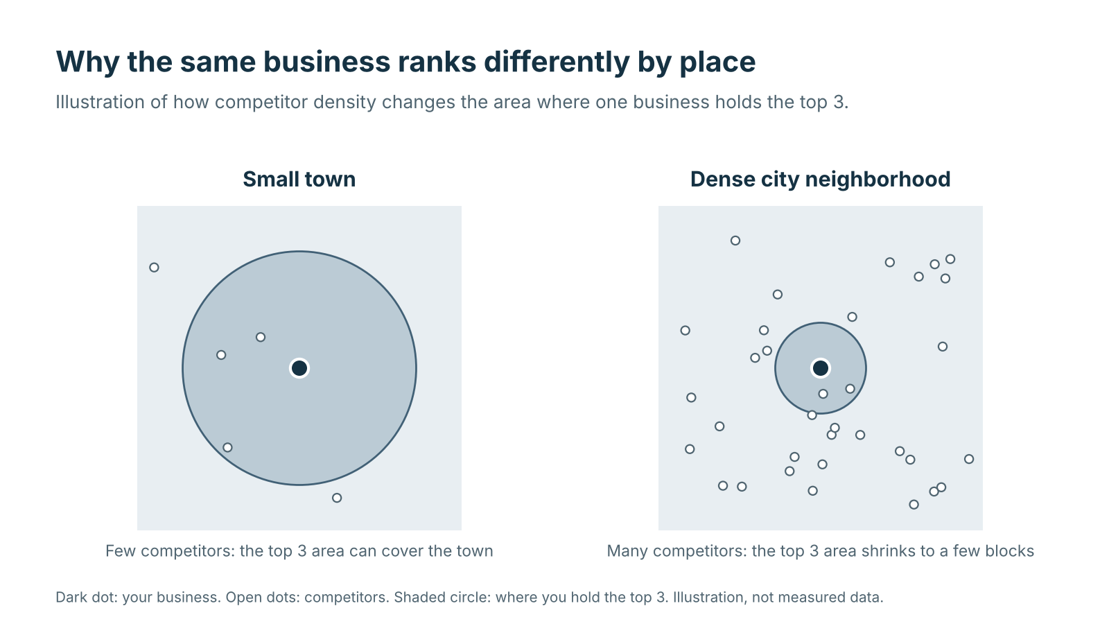 Illustration comparing the area where a business holds the top 3 map results in a small town and in a dense city neighborhood
