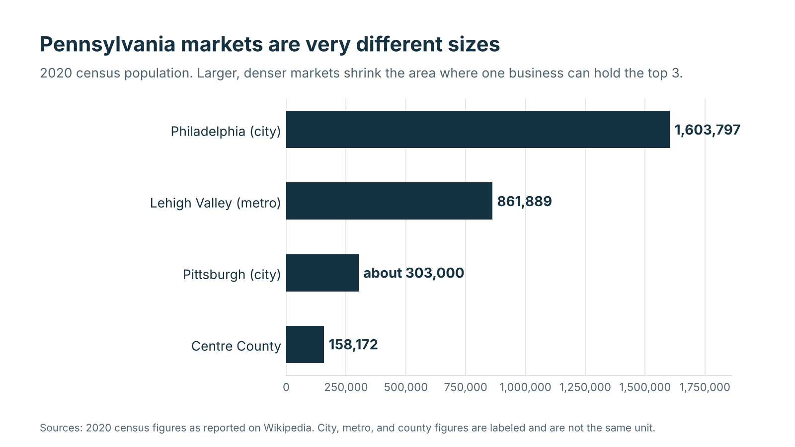 Bar chart of 2020 population for Philadelphia, the Lehigh Valley, Pittsburgh, and Centre County