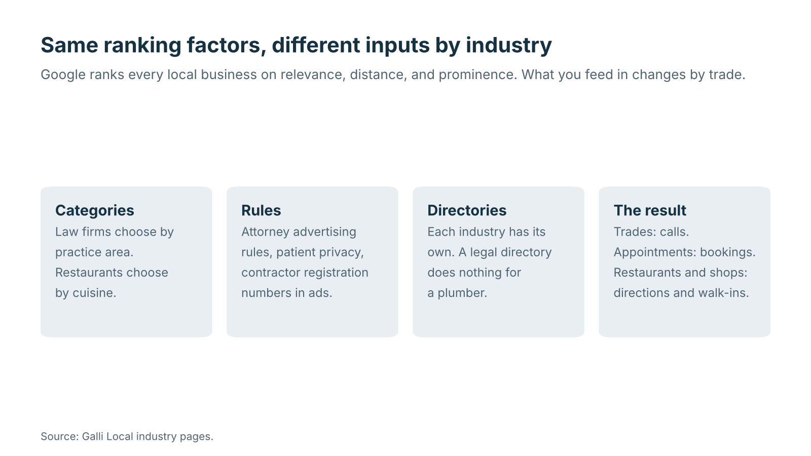 Four panels showing what changes by industry in local SEO: categories, rules, directories, and the result of a ranking