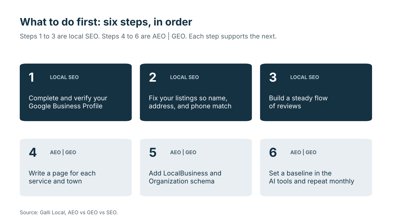 Six numbered steps for a local business: steps 1 to 3 are local SEO and steps 4 to 6 are AEO and GEO