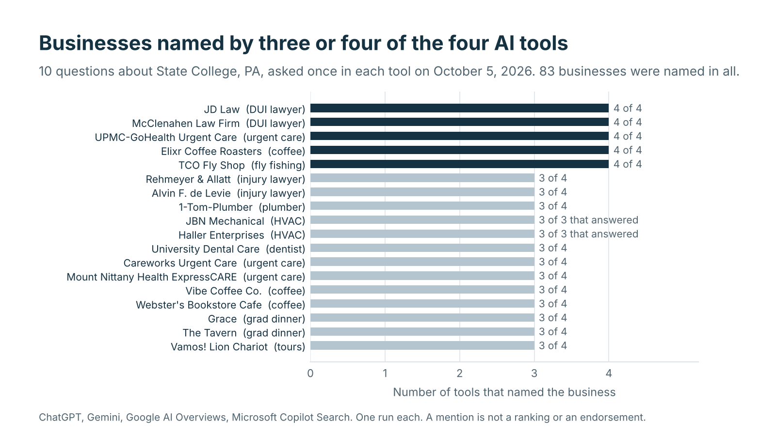 Bar chart of the State College businesses named by three or four of the four AI tools tested on October 5, 2026