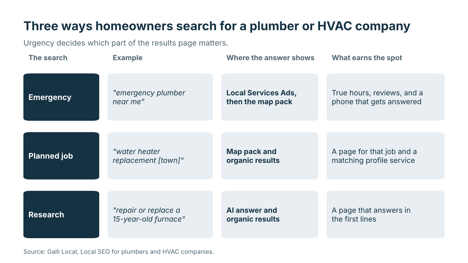 Table graphic of three ways homeowners search for a plumber or HVAC company, where each answer shows, and what earns the spot