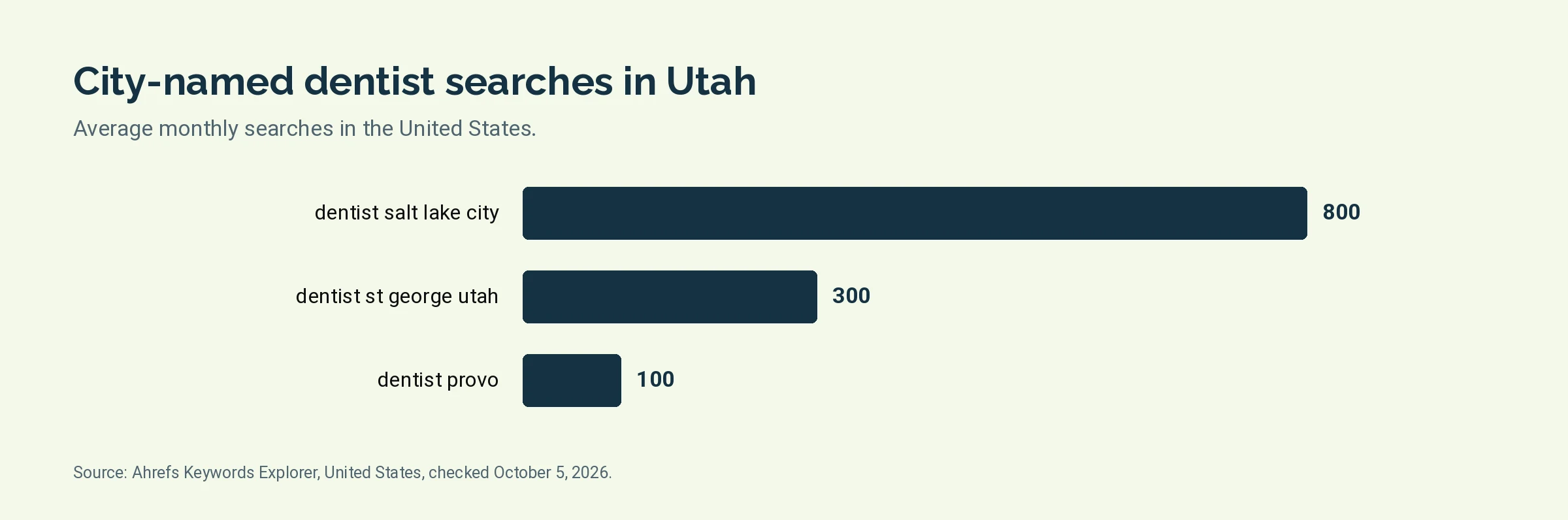 Bar chart of monthly United States searches for dentist salt lake city, dentist st george utah, dentist provo