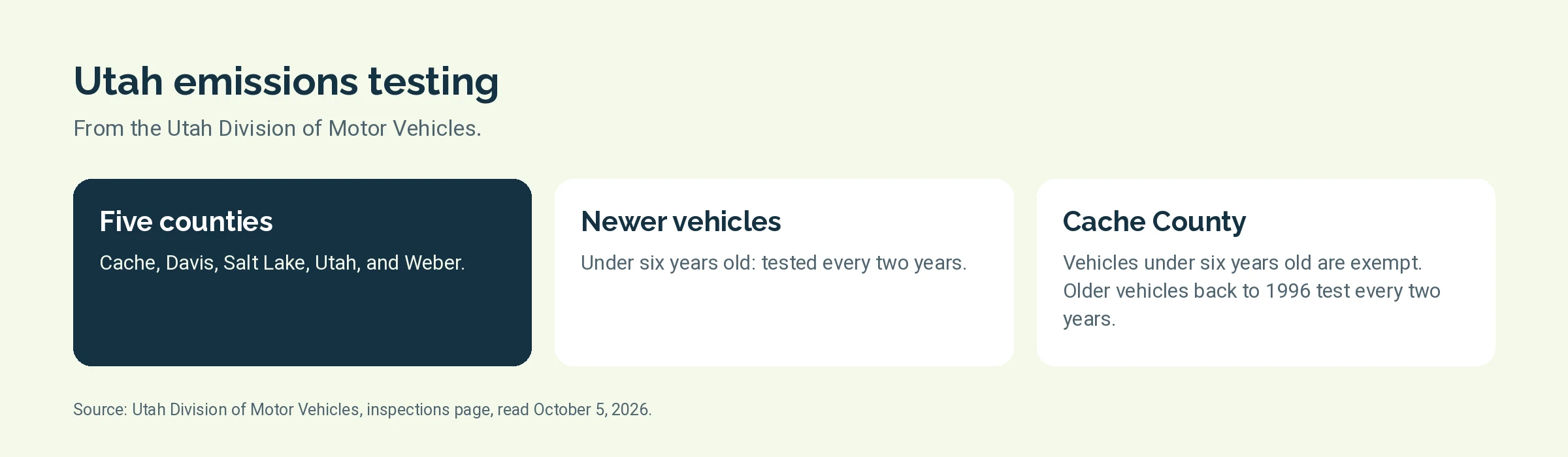 Three facts about Utah emissions testing: five counties, every two years for newer vehicles, and Cache County differences