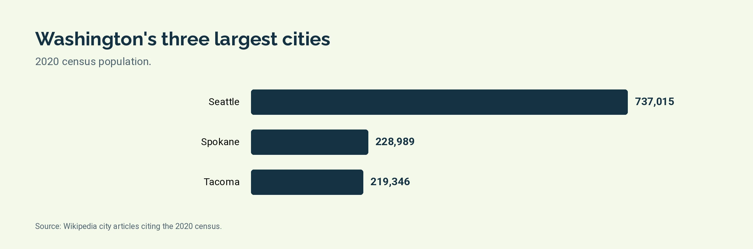 Bar chart of 2020 census populations for Seattle, Spokane, and Tacoma