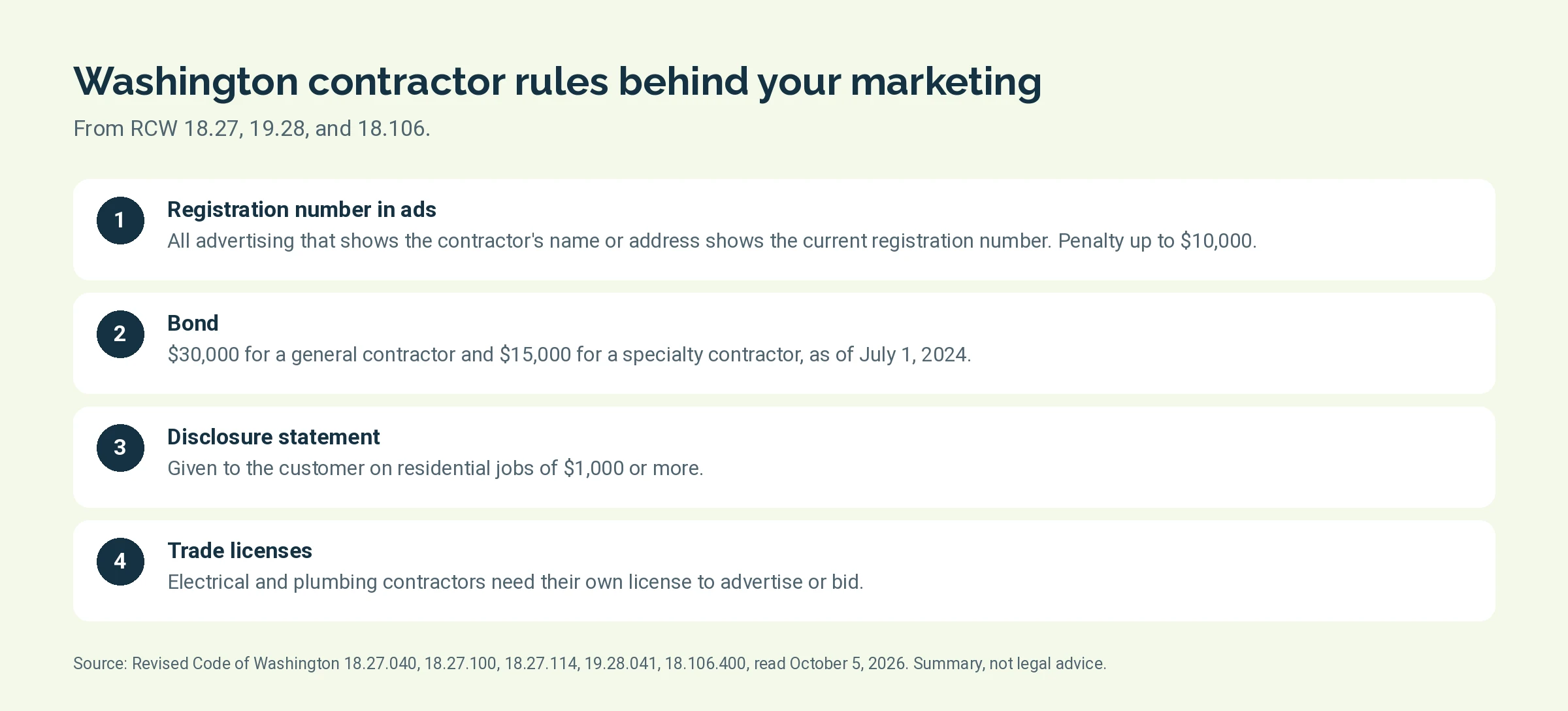 Four Washington contractor requirements: registration number in ads, bond amounts, disclosure statement, and trade licenses