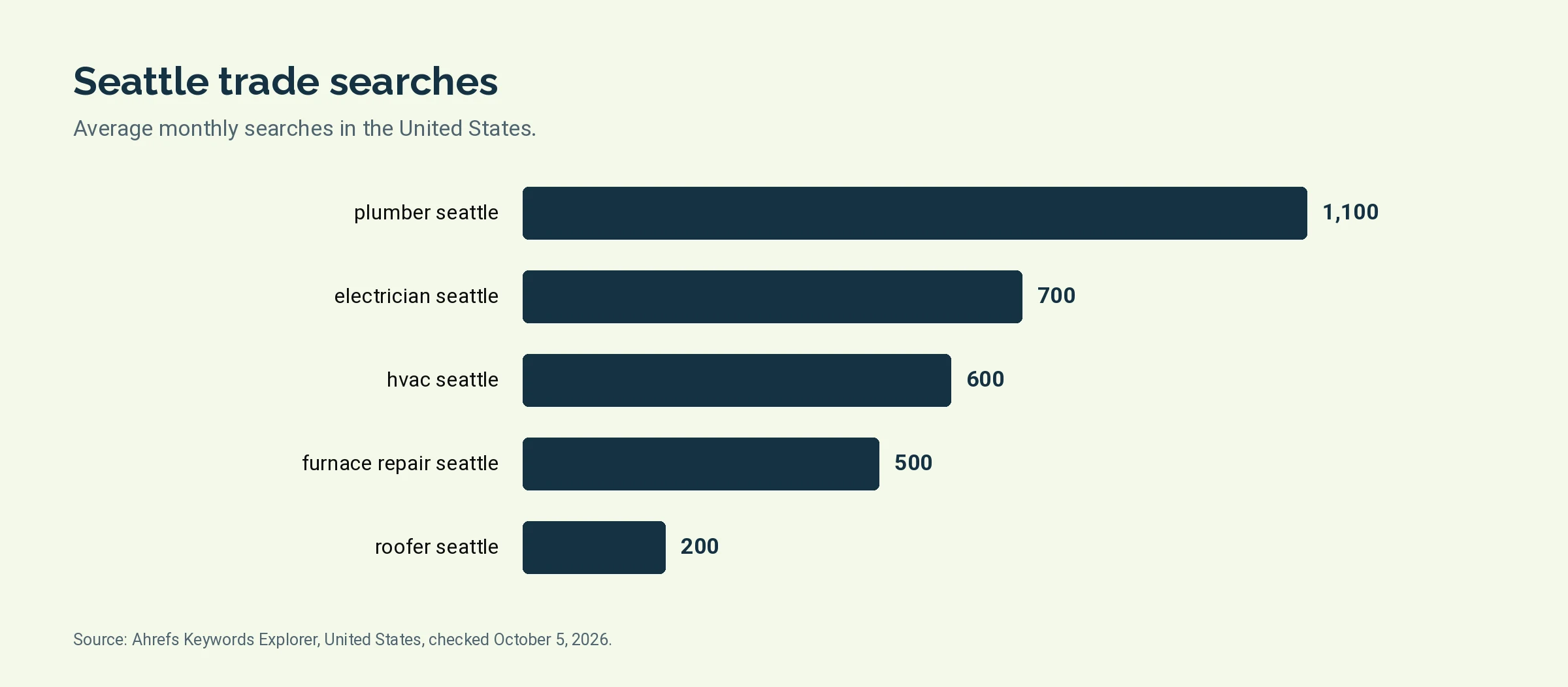 Bar chart of monthly United States searches for plumber seattle, electrician seattle, hvac seattle, furnace repair seattle, roofer seattle