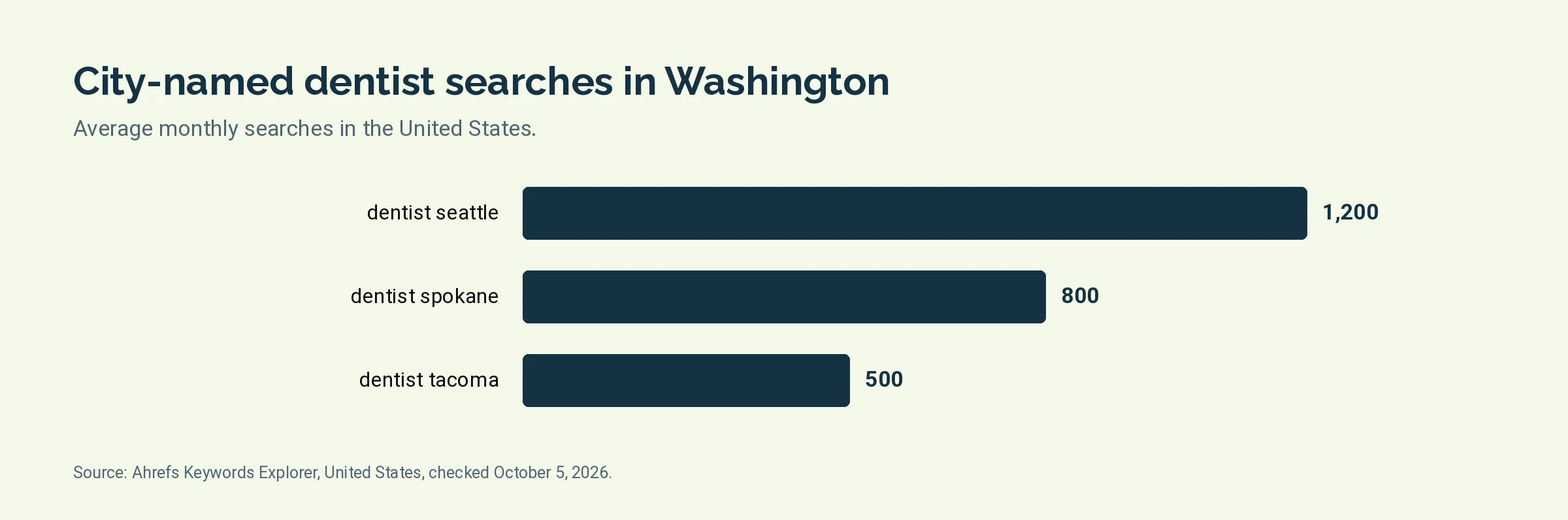 Bar chart of monthly United States searches for dentist seattle, dentist spokane, dentist tacoma