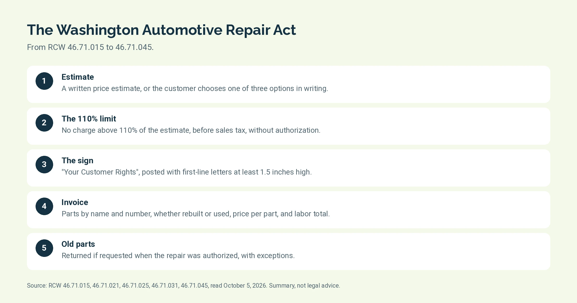 Five requirements from the Washington Automotive Repair Act, RCW 46.71