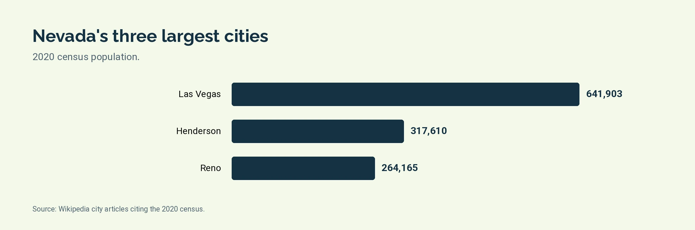 Bar chart of 2020 census populations for Las Vegas, Henderson, and Reno