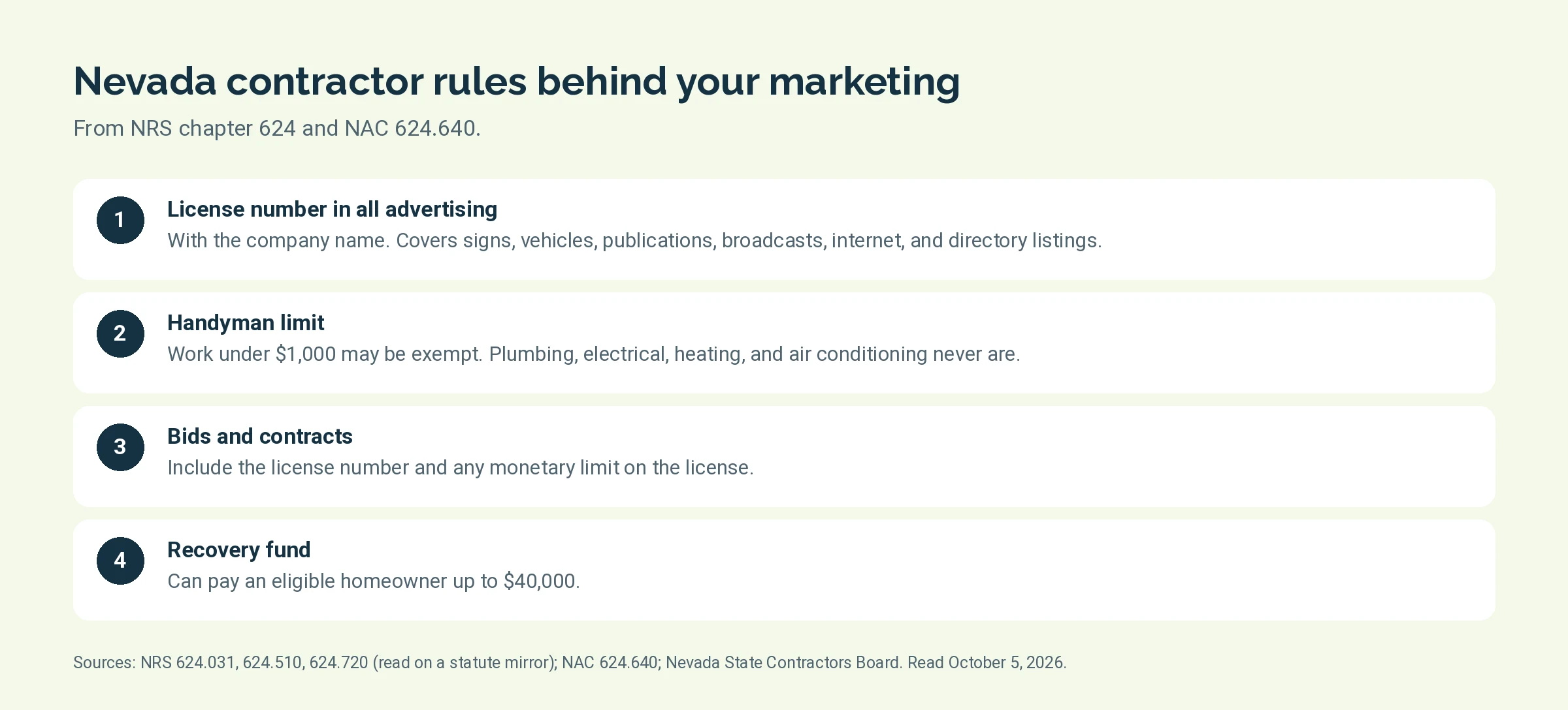 Four Nevada contractor rules: license number in advertising, handyman limit, bids and monetary limit, and recovery fund