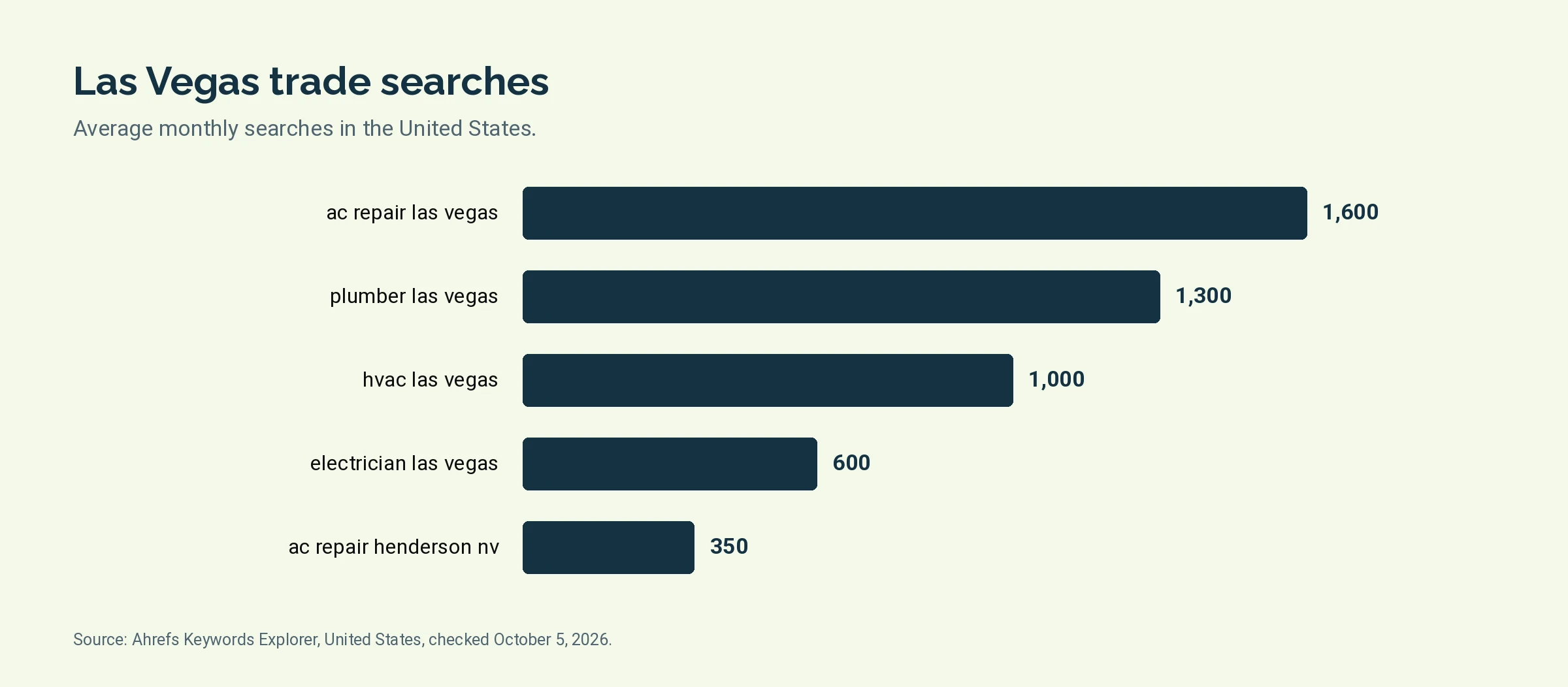 Bar chart of monthly United States searches for ac repair las vegas, plumber las vegas, hvac las vegas, electrician las vegas, ac repair henderson nv