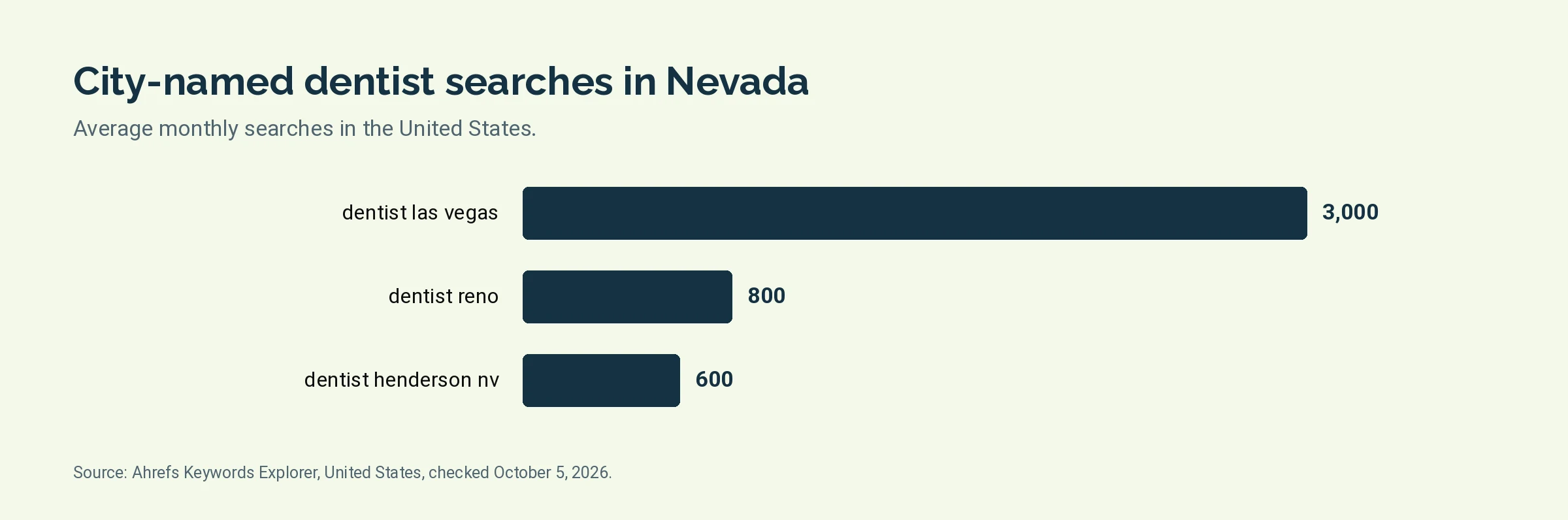 Bar chart of monthly United States searches for dentist las vegas, dentist reno, dentist henderson nv