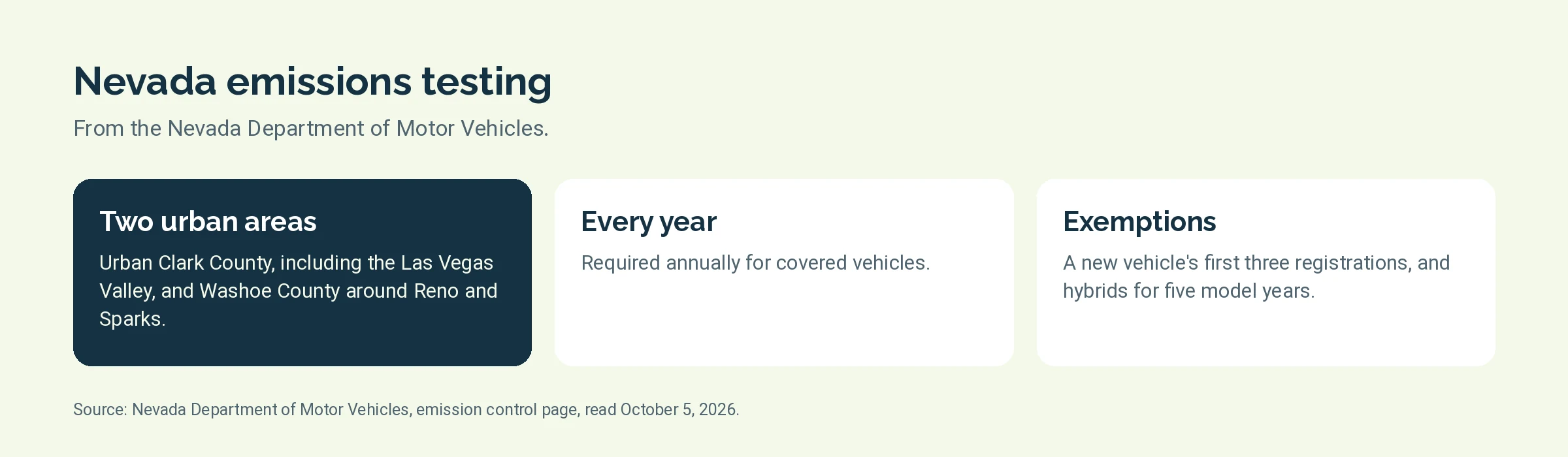 Three facts about Nevada emissions testing: two urban areas, yearly, and exemptions for new and hybrid vehicles