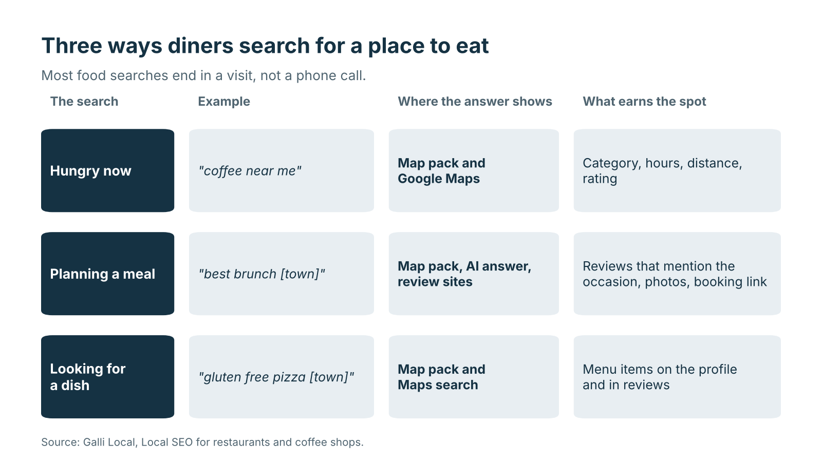 Table graphic of three ways diners search for a restaurant or coffee shop, where each answer shows, and what earns the spot