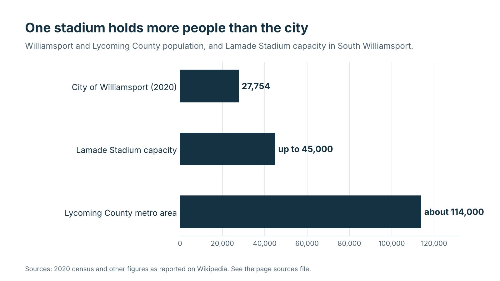 Bar chart comparing Williamsport's 2020 population, Lycoming County's population, and the capacity of Lamade Stadium