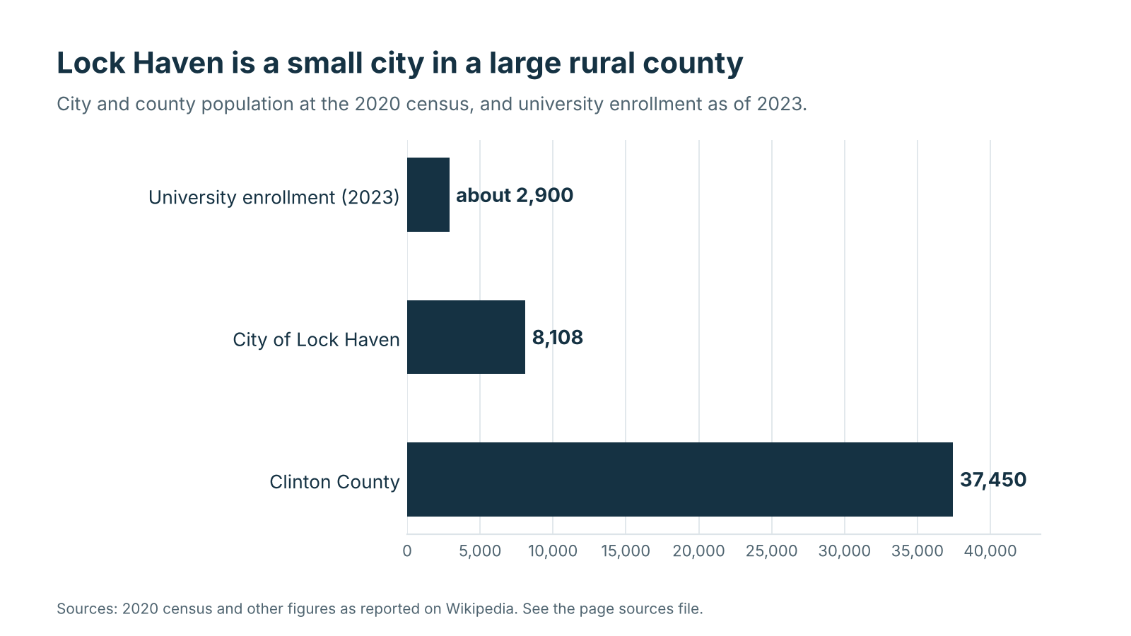 Bar chart comparing Lock Haven's 2020 population, the university's enrollment, and Clinton County's population