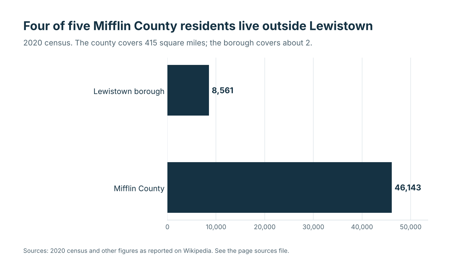 Bar chart comparing the 2020 population of Lewistown borough with Mifflin County as a whole