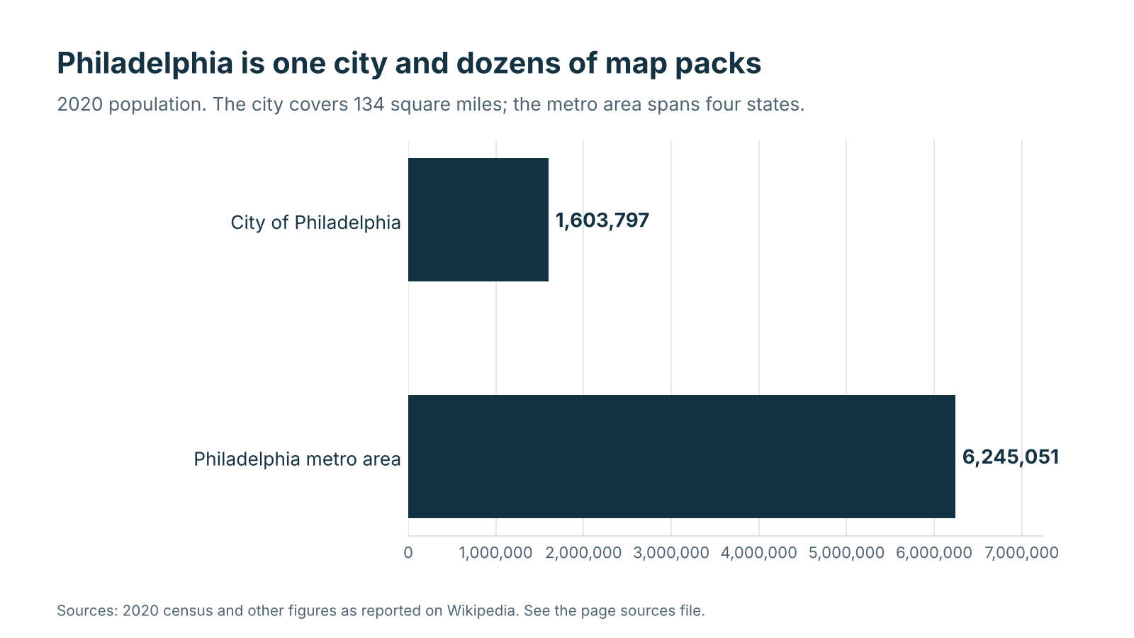 Bar chart comparing the 2020 population of the city of Philadelphia with its metro area