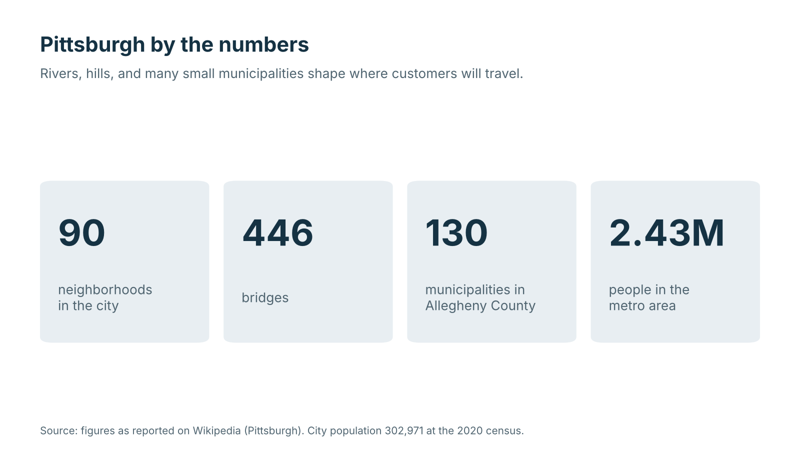 Chart of four Pittsburgh figures: 90 neighborhoods, 446 bridges, 130 municipalities in Allegheny County, and 2.43 million people in the metro area