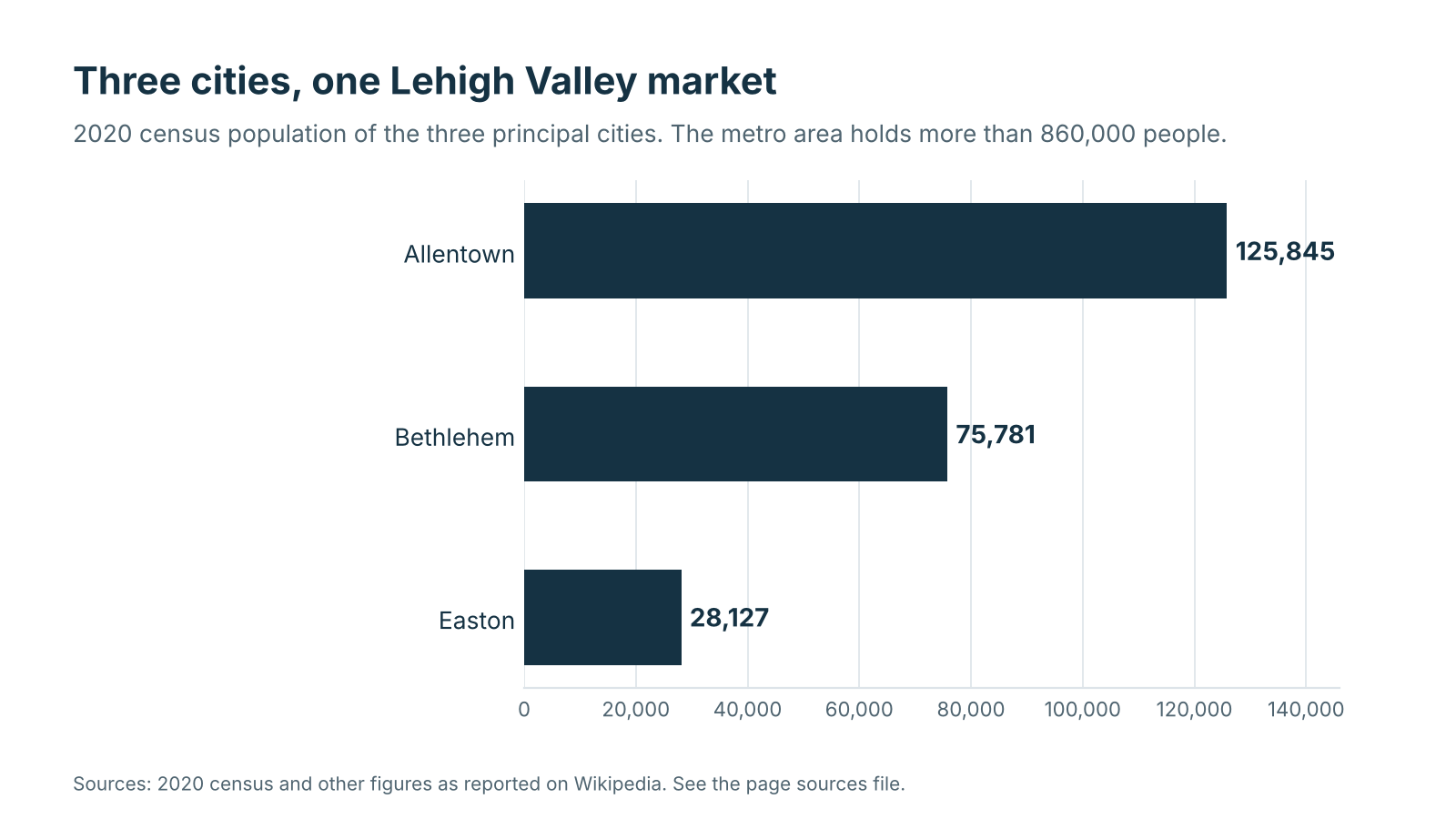 Bar chart comparing the 2020 populations of Allentown, Bethlehem, and Easton