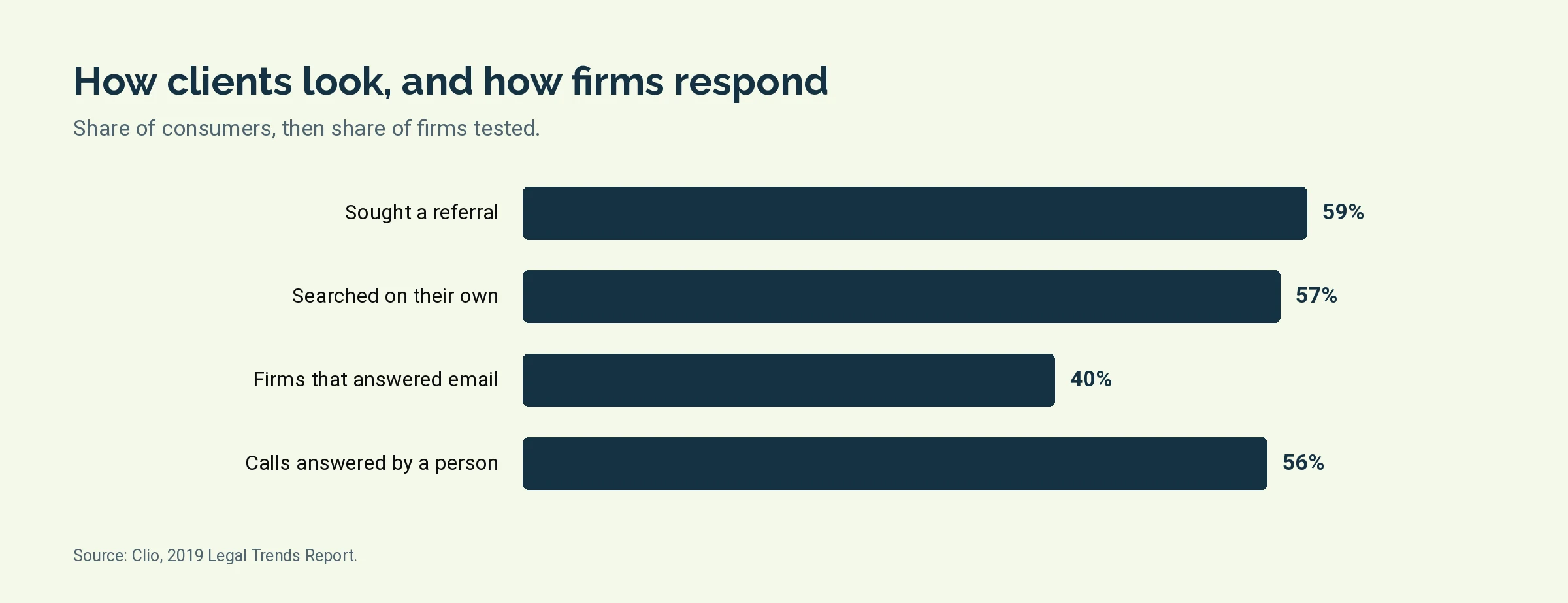 Bar chart of how people look for a lawyer and how often law firms respond, from Clio's 2019 Legal Trends Report