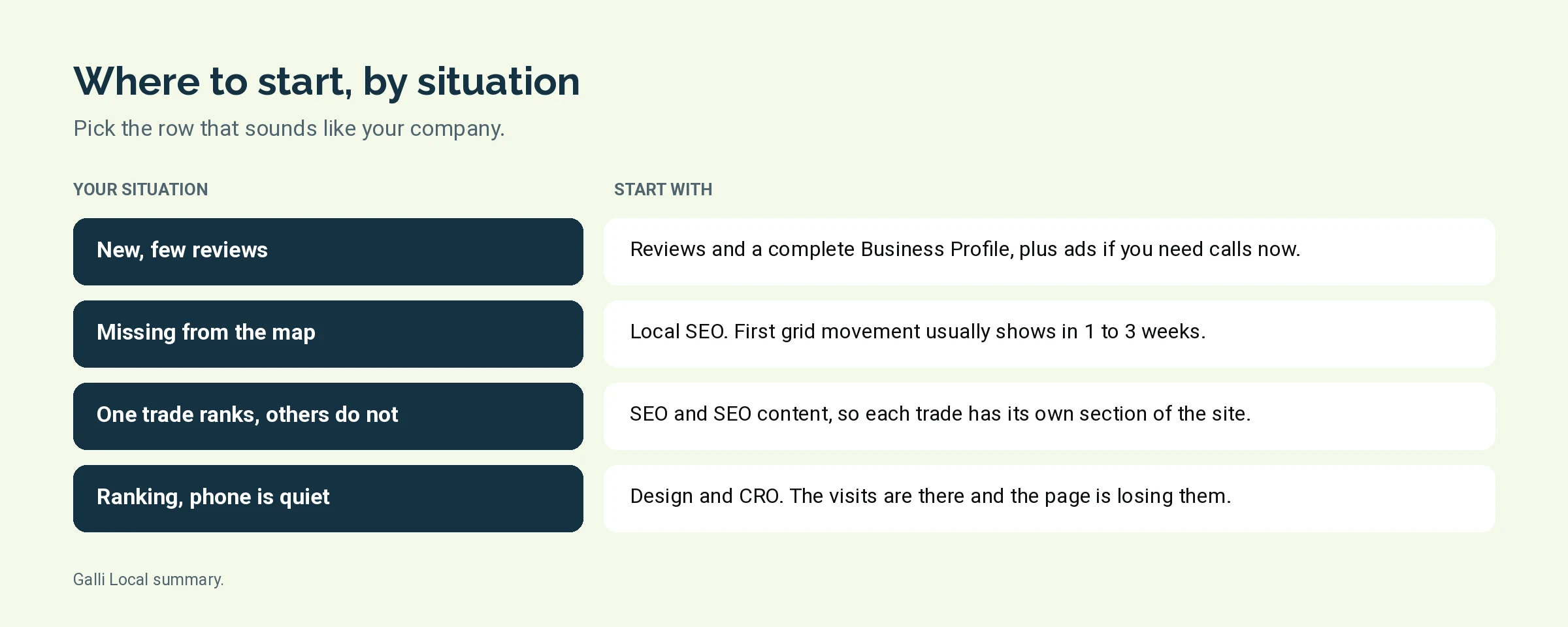 Diagram matching four home service company situations to the service to start with