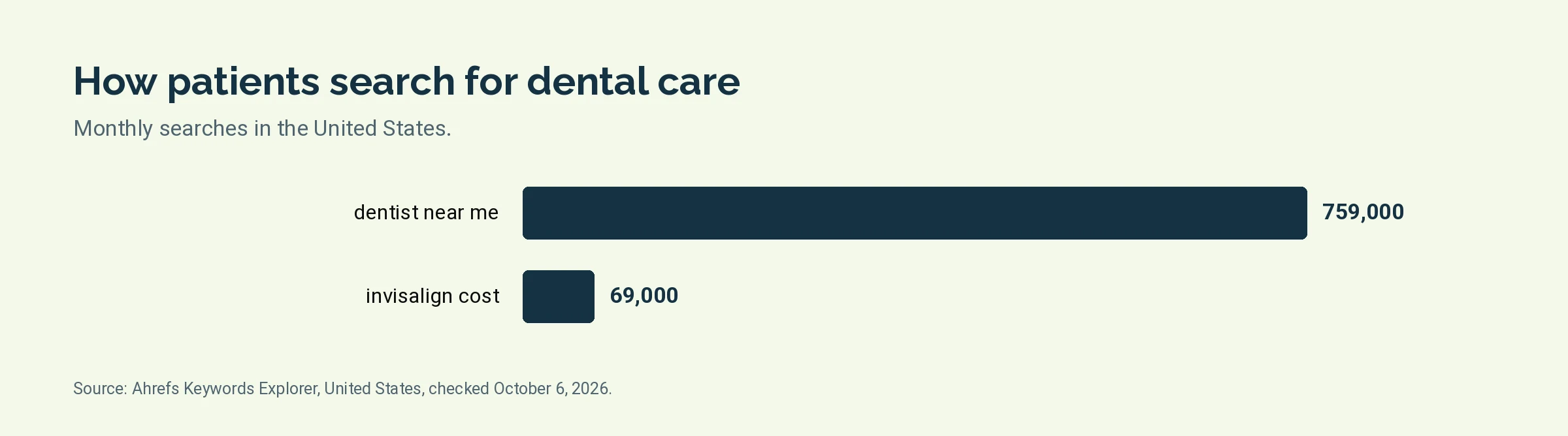 Bar chart of monthly United States searches for dentist near me and invisalign cost