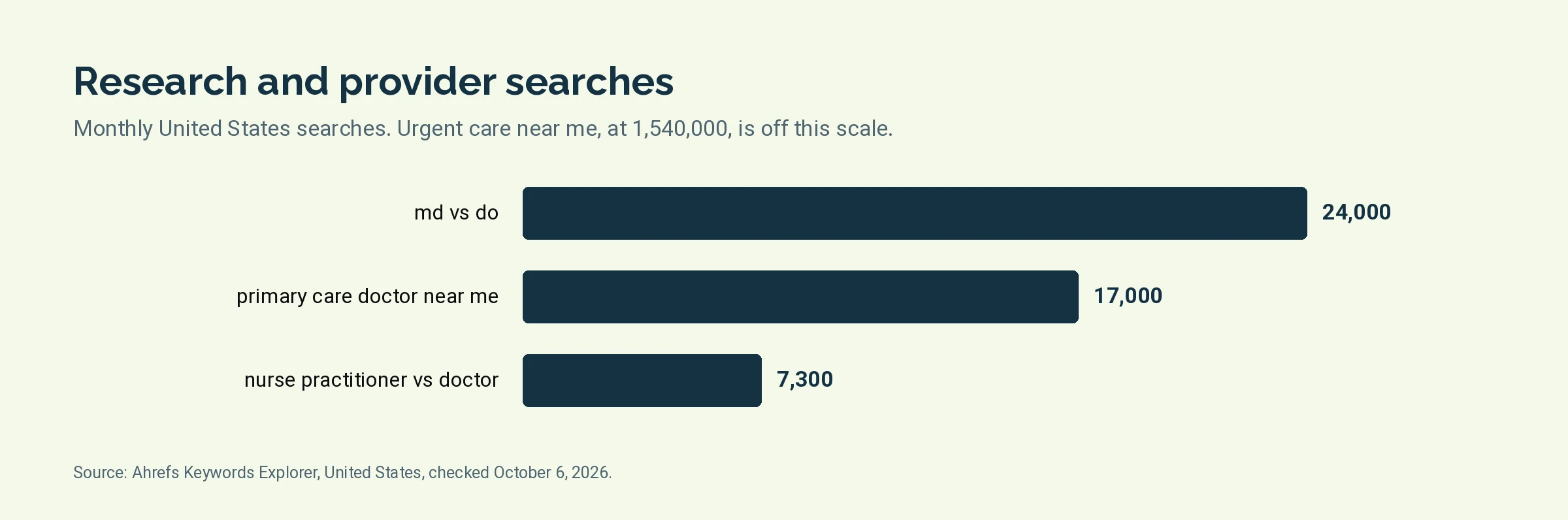 Bar chart of monthly United States searches for MD vs DO, primary care doctor near me and nurse practitioner vs doctor