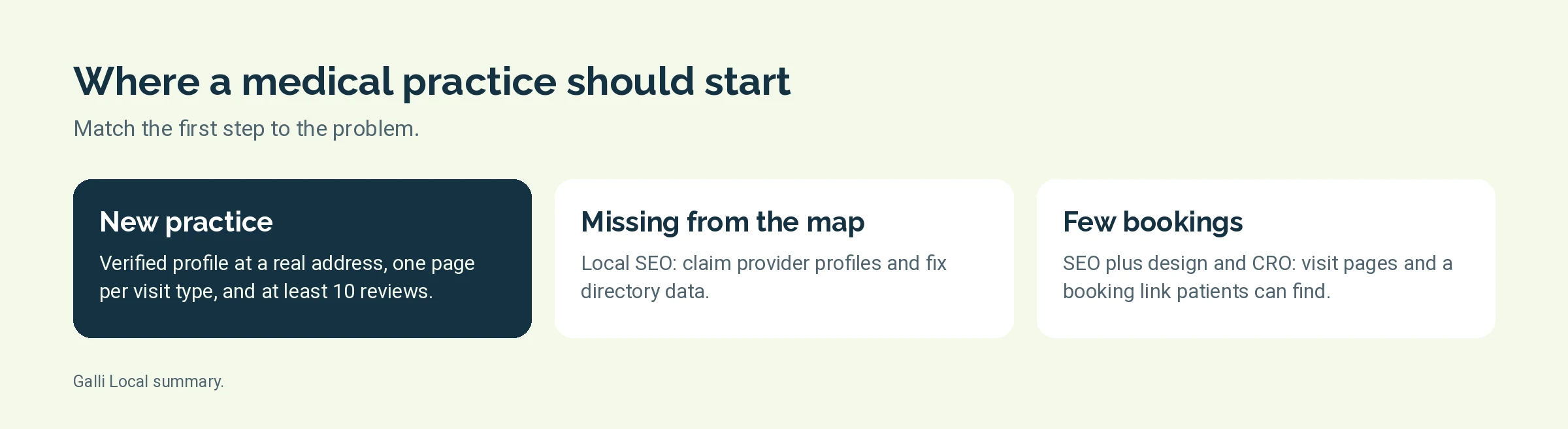 Three cards showing where a new practice, a practice missing from the map and a practice with few bookings should start