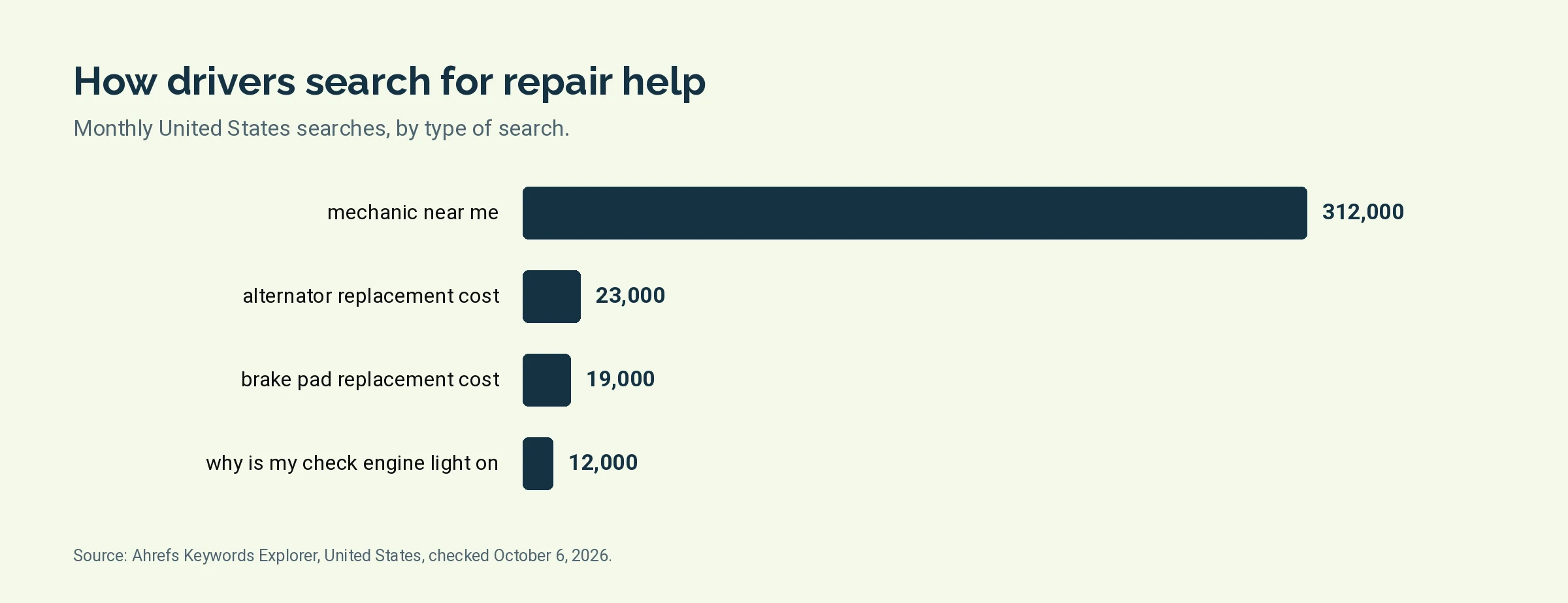 Bar chart of monthly United States searches for four auto repair terms