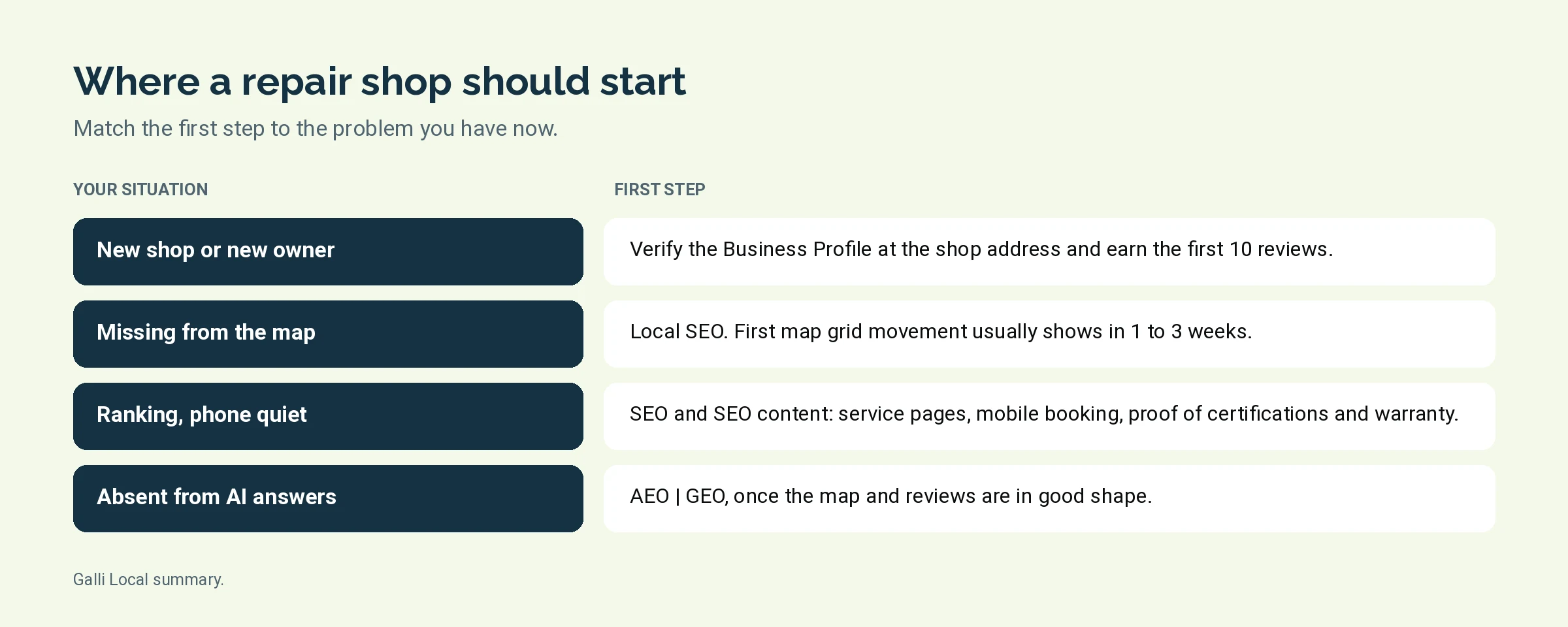 Diagram of four starting points for an auto repair shop and the first step for each