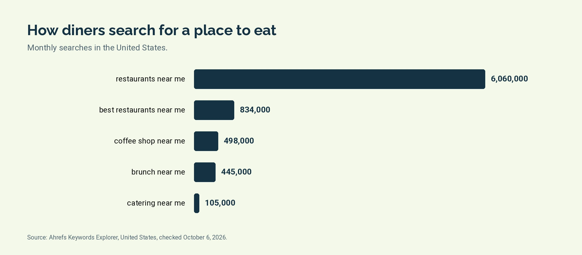 Bar chart of monthly United States searches for restaurants near me, best restaurants near me, coffee shop near me, brunch near me and catering near me
