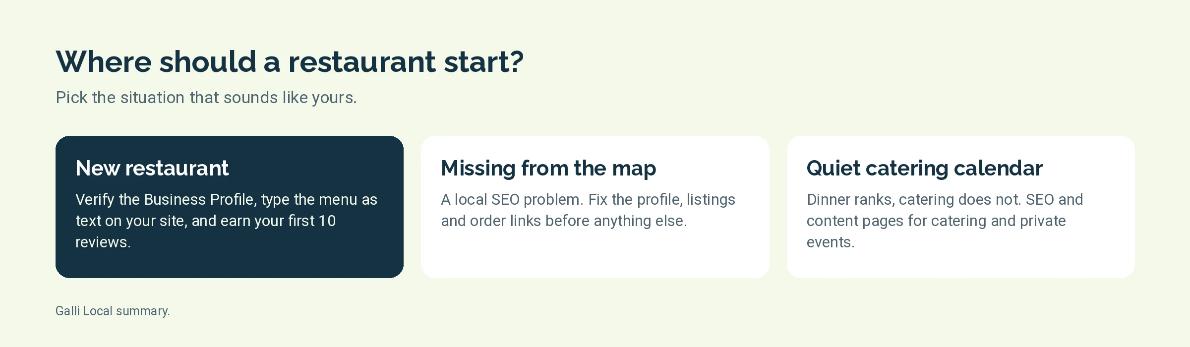 Three cards showing where a new restaurant, an established restaurant missing from the map, and a busy restaurant with a quiet catering calendar should start