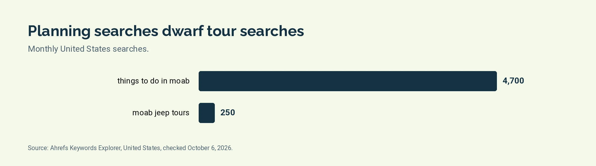 Bar chart of monthly United States searches for things to do in Moab and Moab jeep tours