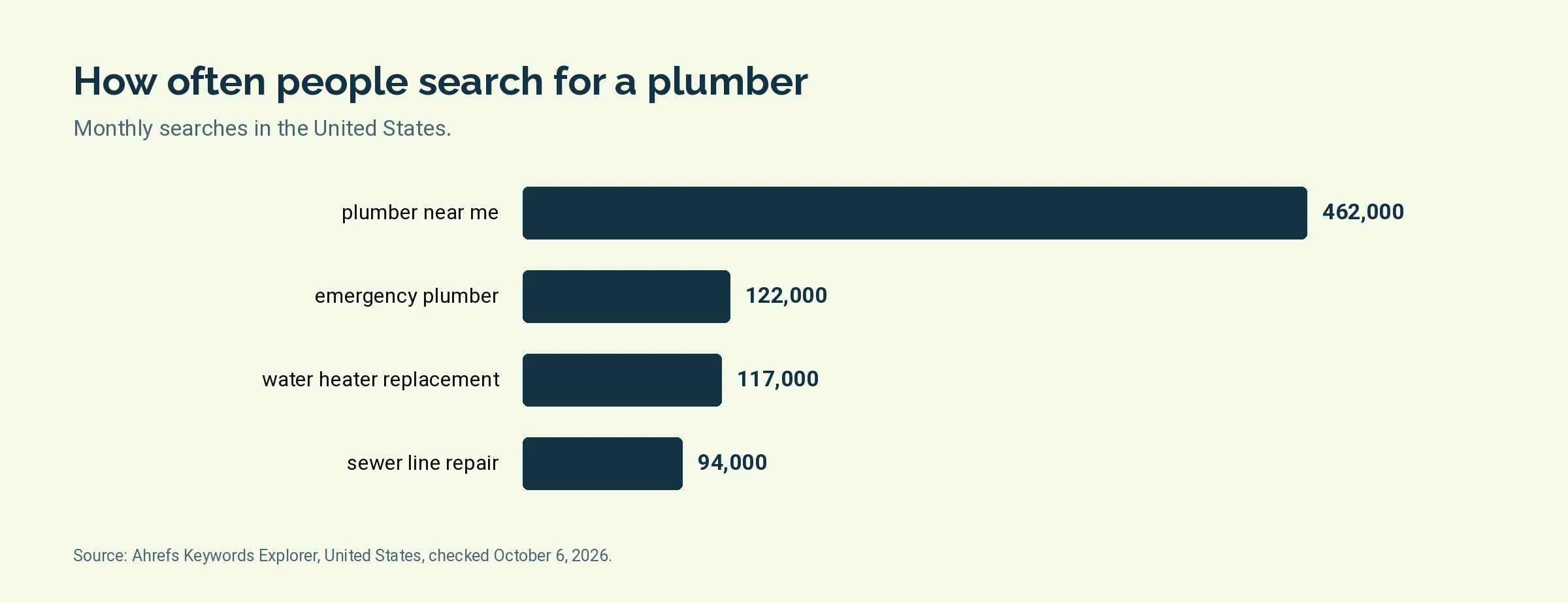 Bar chart of monthly United States searches for four plumbing terms