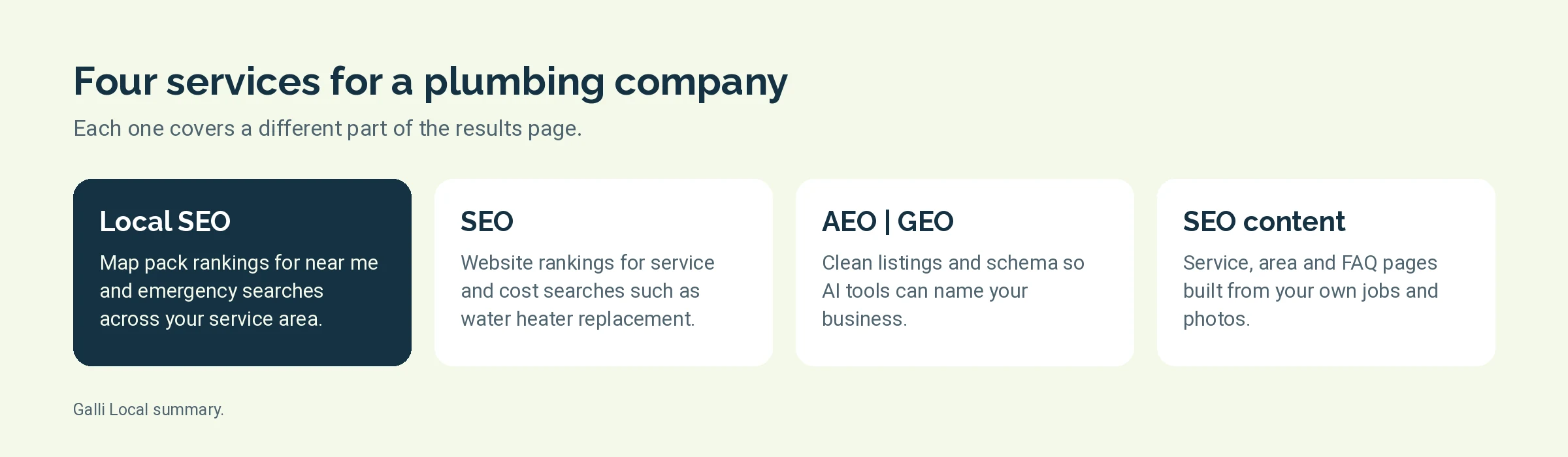 Four cards showing what each Galli Local service does for a plumbing company