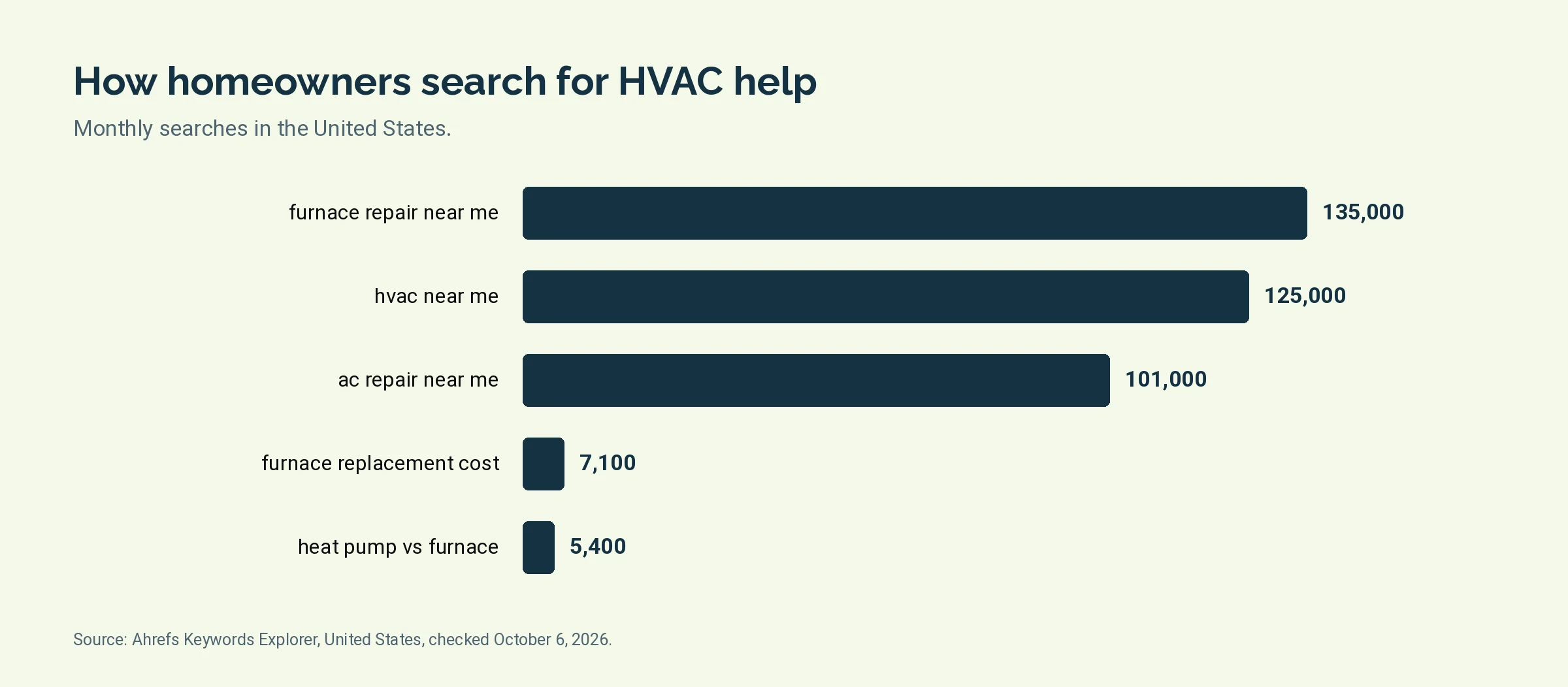 Bar chart of monthly United States searches for furnace repair near me, hvac near me, ac repair near me, furnace replacement cost and heat pump vs furnace