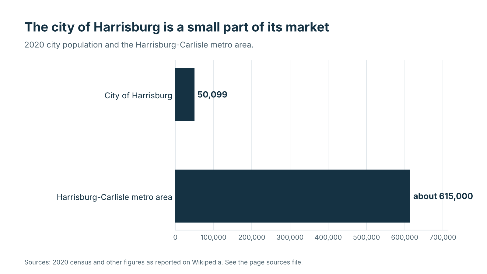 Bar chart comparing the 2020 population of the city of Harrisburg with the Harrisburg-Carlisle metro area