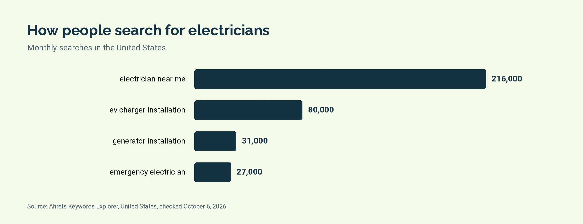Bar chart of monthly United States searches for electrician near me, EV charger installation, generator installation and emergency electrician