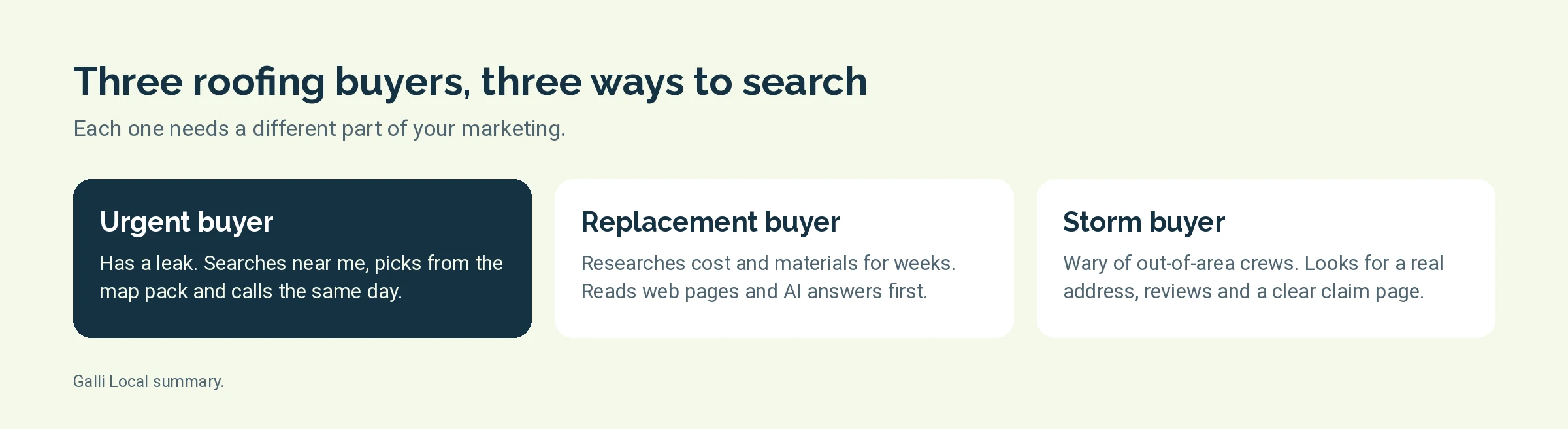 Three cards showing how the urgent buyer, the replacement buyer and the storm buyer search for a roofer