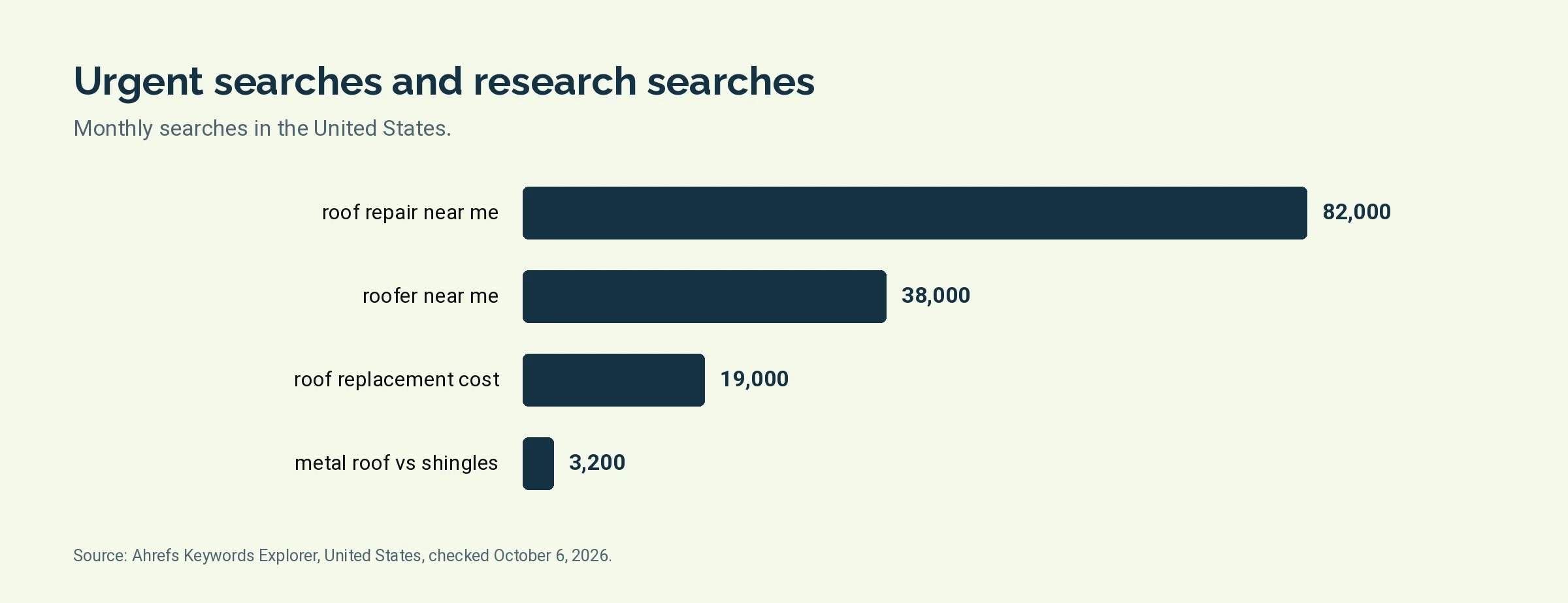 Bar chart of monthly United States searches for four roofing terms