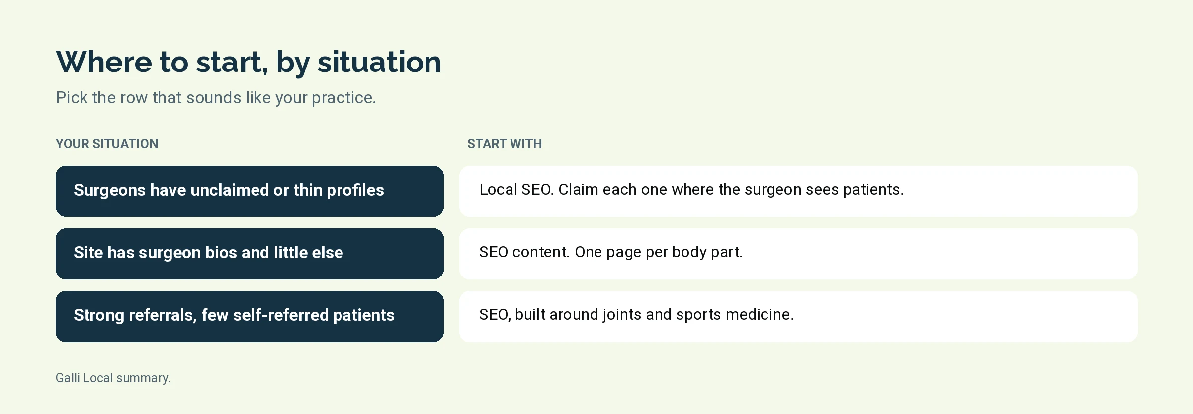 Diagram matching three orthopedic practice situations to the service to start with