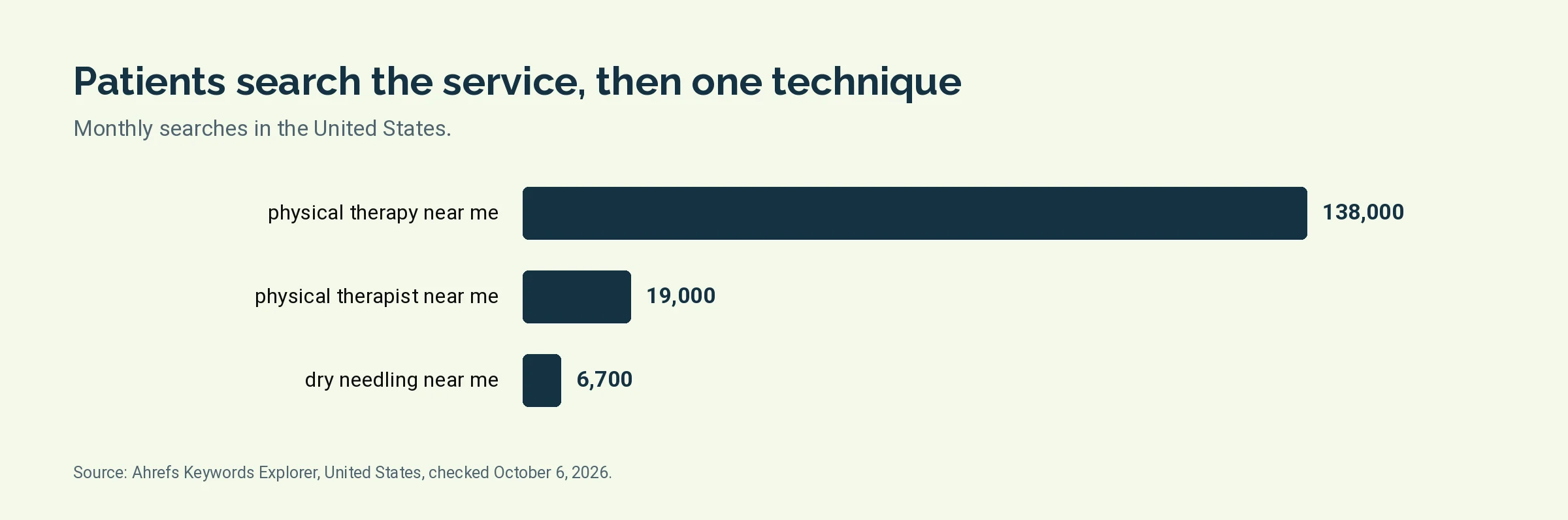Bar chart of monthly United States searches for physical therapy near me, physical therapist near me and dry needling near me