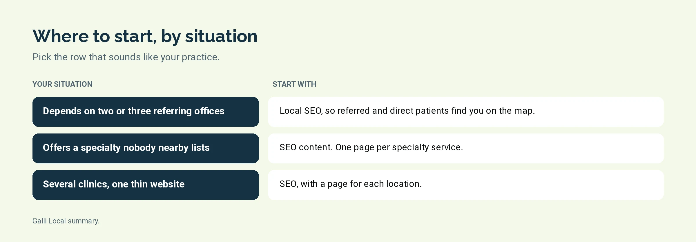 Diagram matching three physical therapy clinic situations to the service to start with