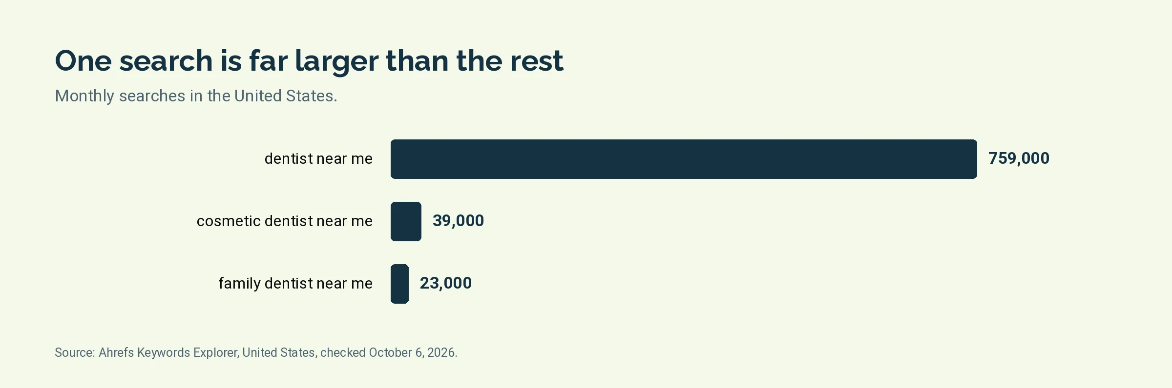 Bar chart of monthly United States searches for dentist near me, cosmetic dentist near me and family dentist near me