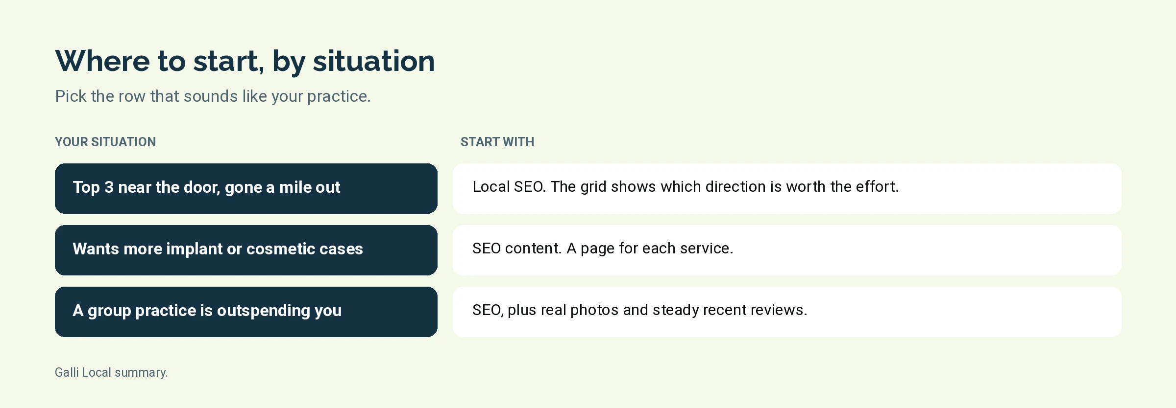 Diagram matching three general dental office situations to the service to start with