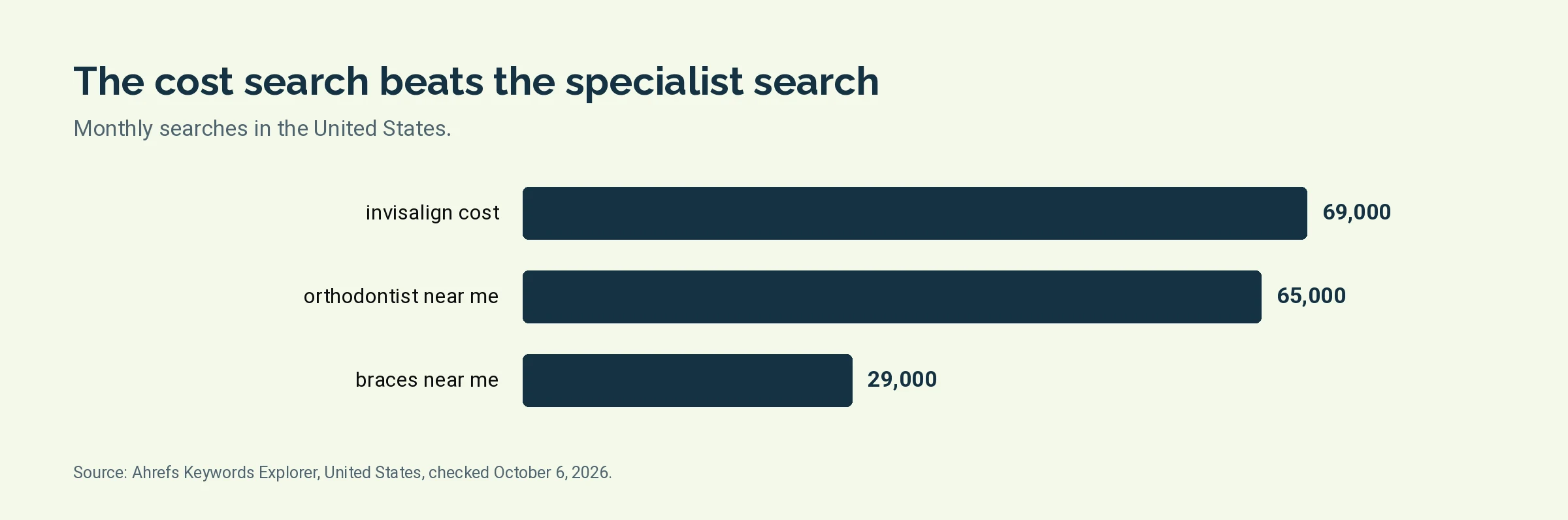 Bar chart of monthly United States searches for invisalign cost, orthodontist near me and braces near me