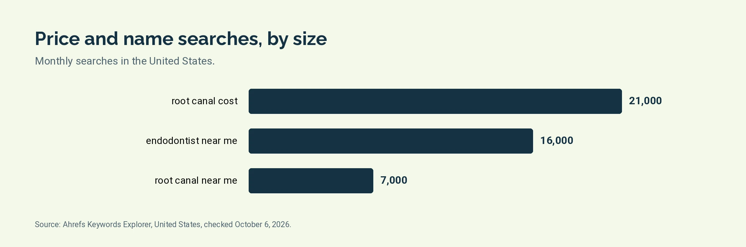 Bar chart of monthly United States searches for root canal cost, endodontist near me and root canal near me
